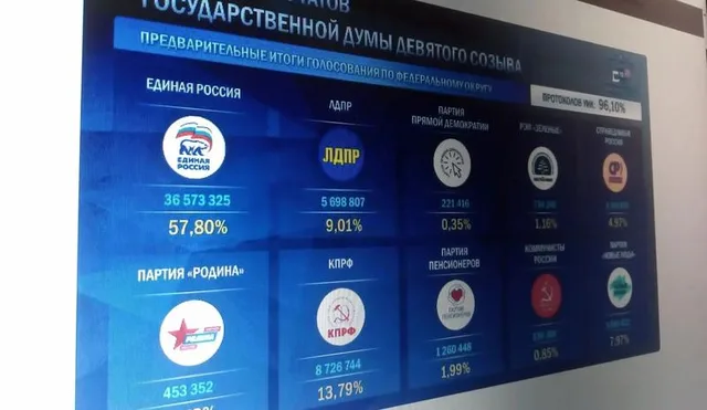 Единая Россия займет 355 мандатов из 450 по итогам выборов в Госдуму 2026