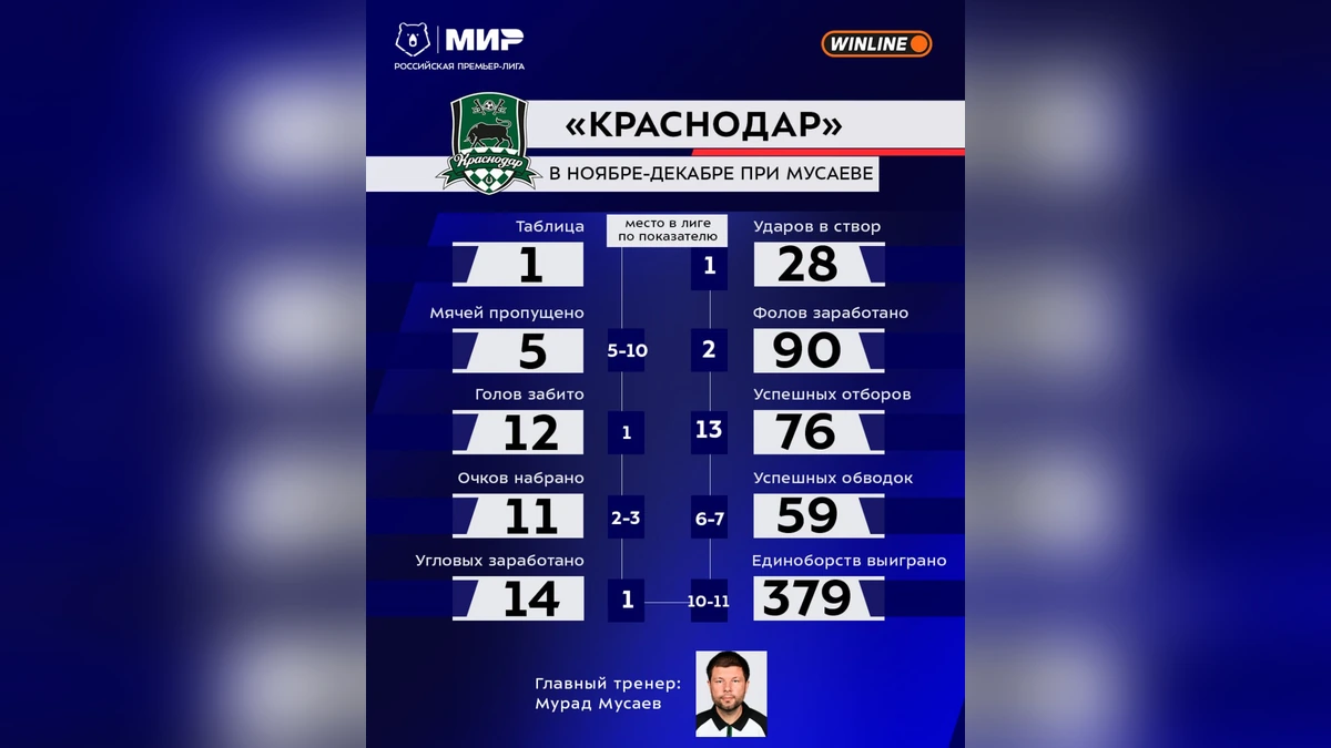 ФК «Краснодар» стал самой результативной командой конца 2025 года в РПЛ