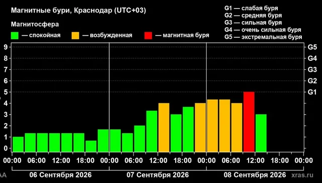Первая магнитная буря осени началась на Земле 8 сентября