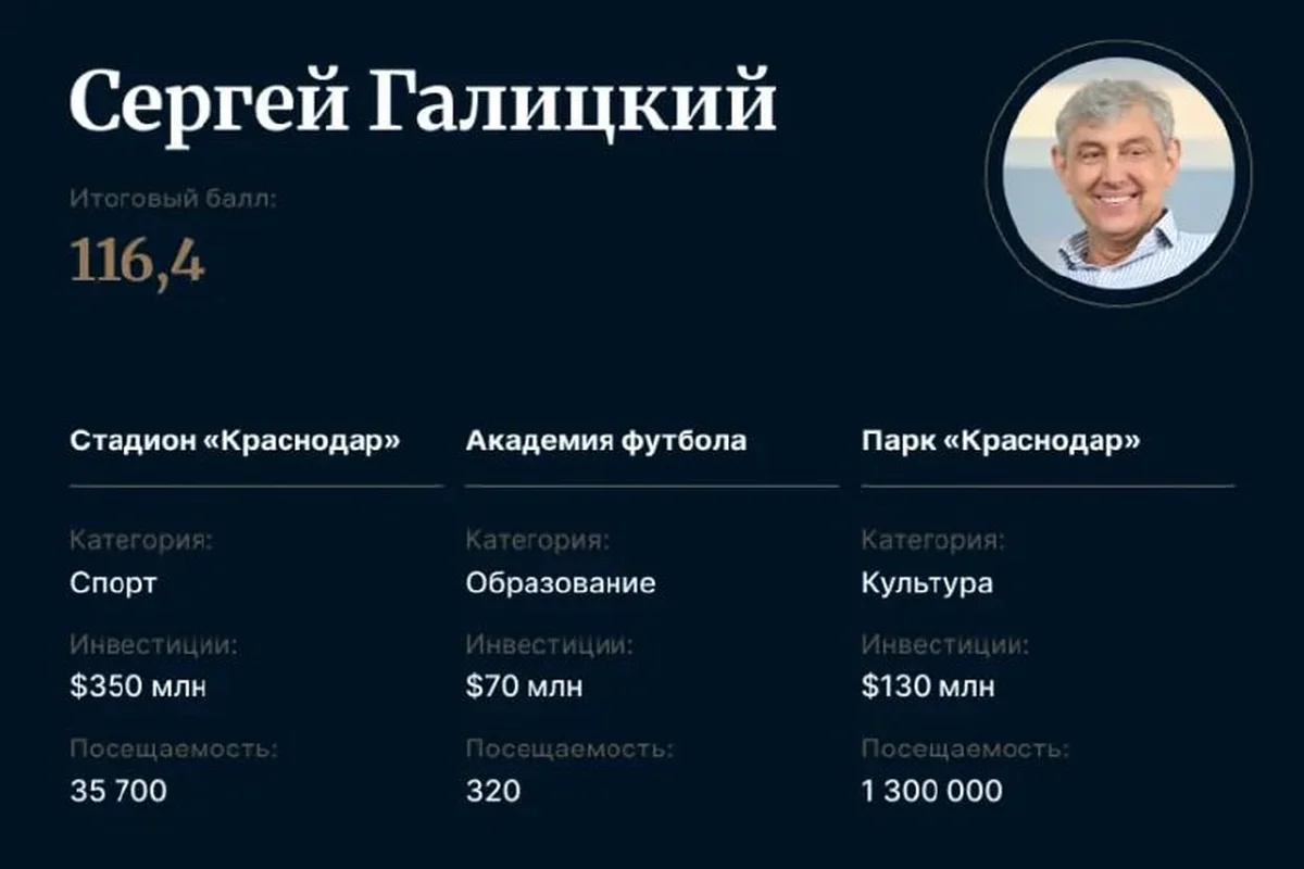 Сергей Галицкий занял второе место в рейтинге Forbes «Наследие»