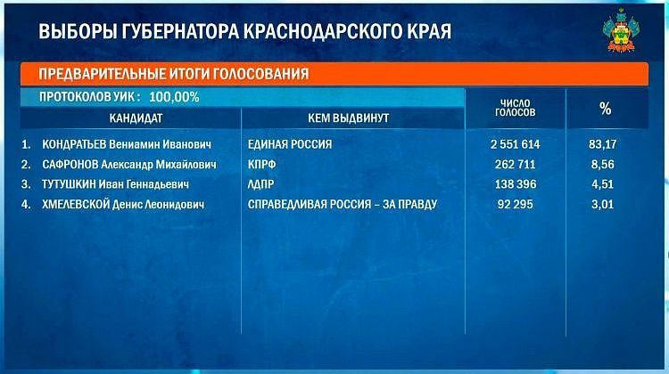 Выборы: за действующего губернатора проголосовали 2,5 миллиона человек