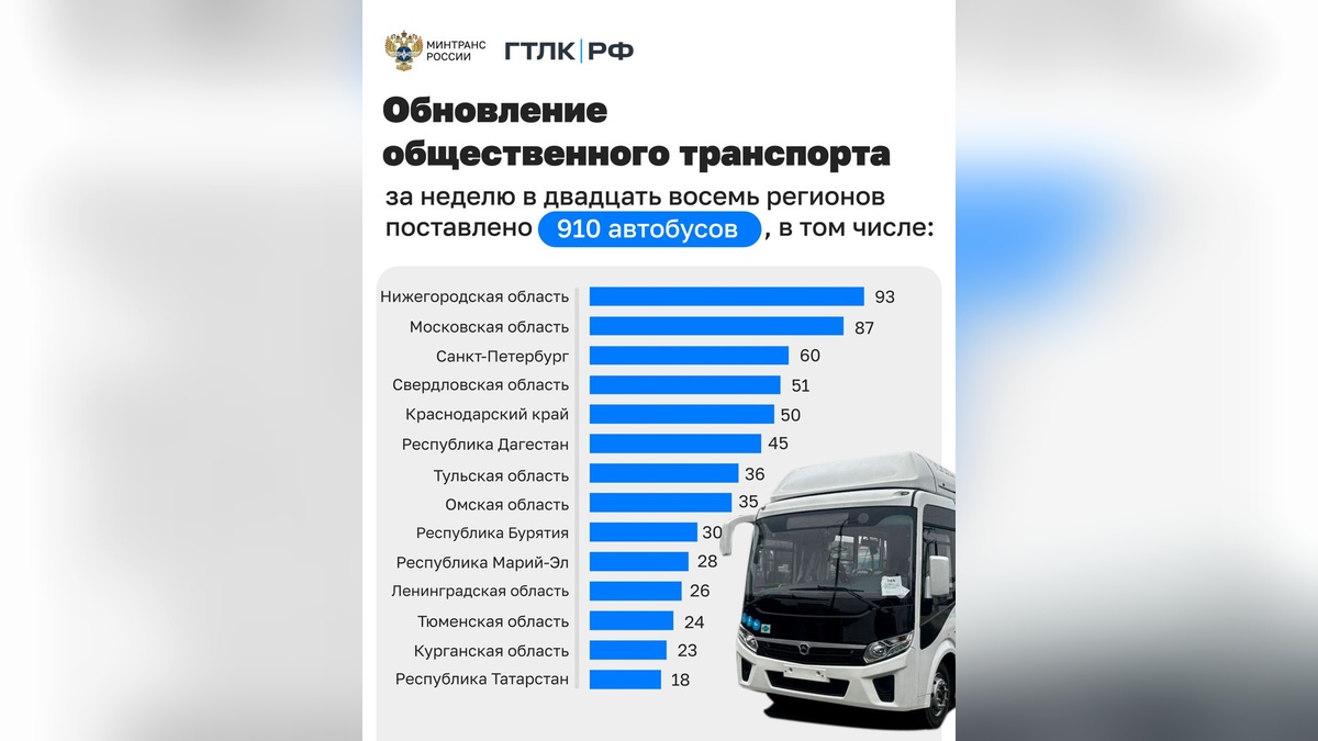 За неделю Краснодарский край получил 50 новых автобусов по нацпроекту
