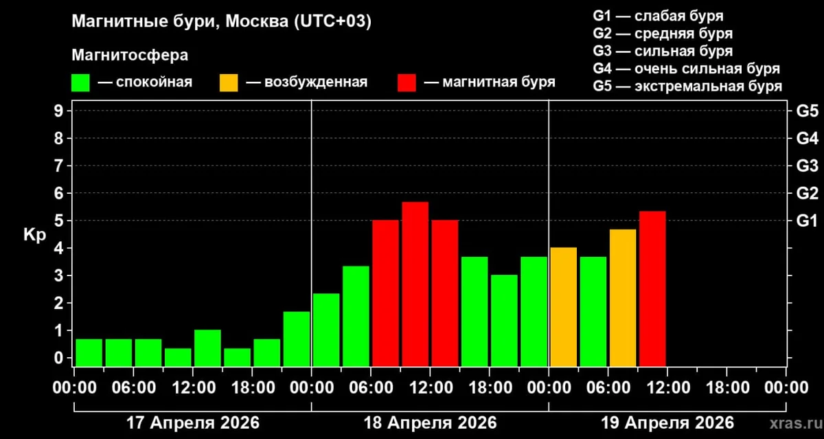 Магнитная буря второй день подряд накрыла Землю