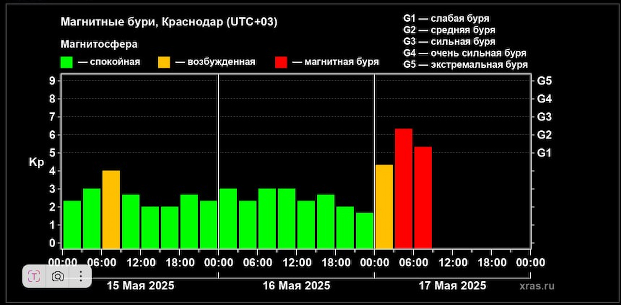 Магнитная буря накрыла Краснодарский край 17 мая после вспышки на Солнце