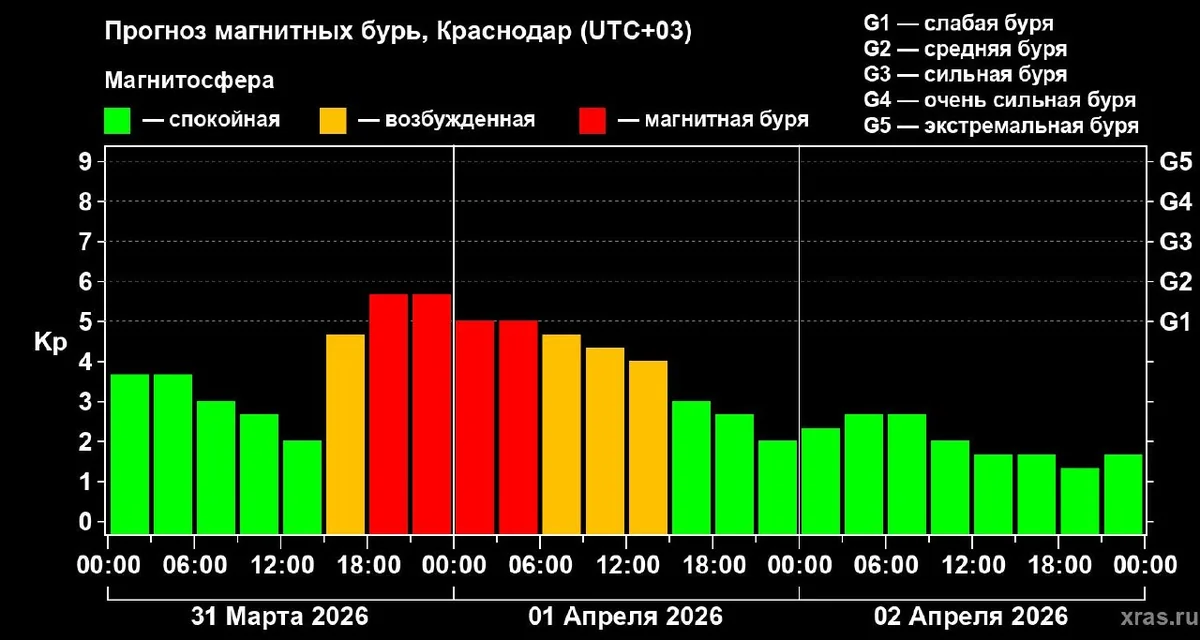 Магнитная буря среднего уровня ударит по Земле вечером 31 марта