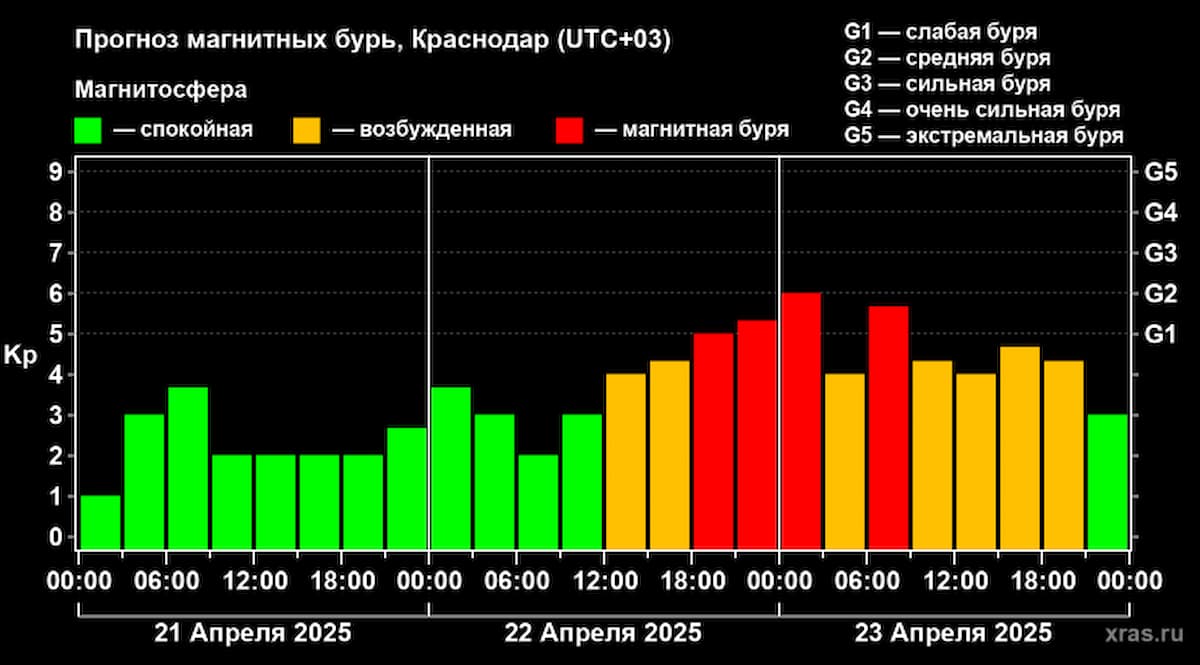 Магнитные бури обрушатся 22 и 23 апреля на Краснодарский край