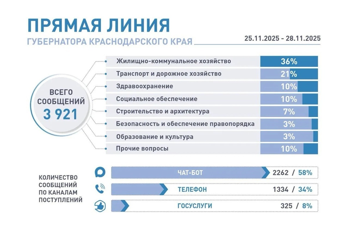 На «Прямую линию» Кондратьева поступило более 3,9 тыс. обращений