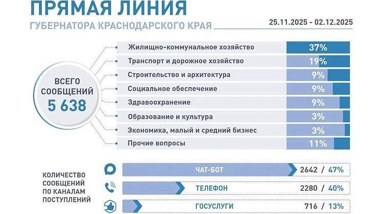 Первое место из всех обращений и жалоб на прямую линию губернатора Кубани удерживает сфера ЖКХ