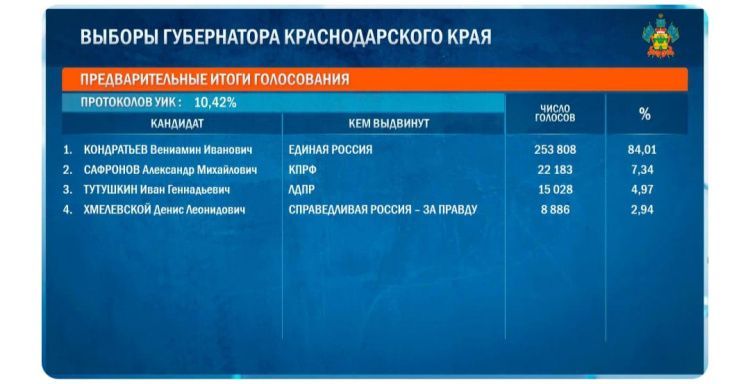 Предварительные итоги голосования: Кондратьев – 84 процента, Сафронов – 7, Тутушкин – 5, Хмелевской – 3