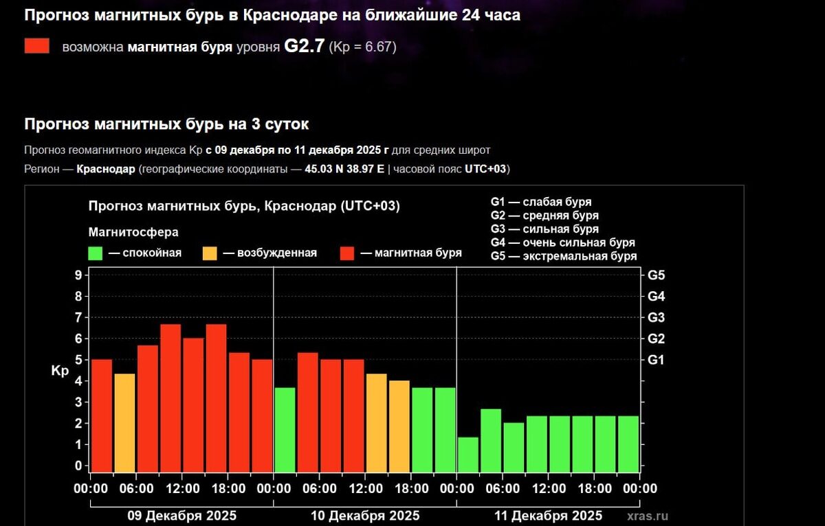 Сильная магнитная буря накроет Краснодарский край днем 9 декабря