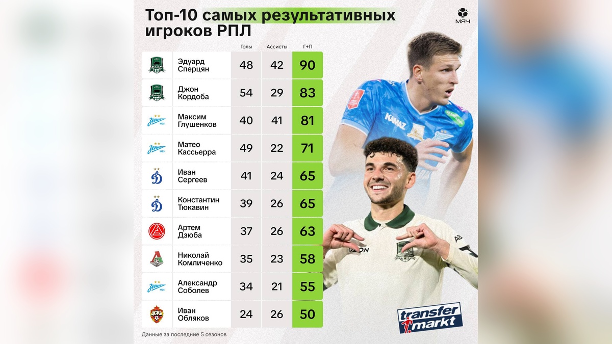 Сперцян и Кордоба признаны самыми результативными игроками РПЛ за пять сезонов