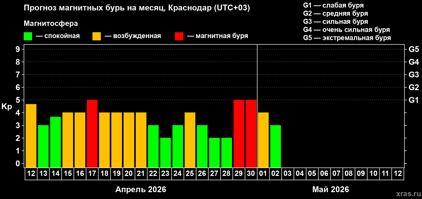 Три магнитные бури прогнозируют на Земле в апреле