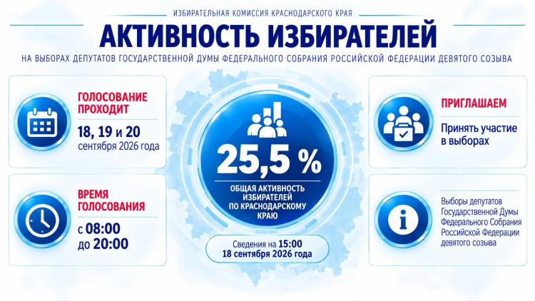 Более четверти избирателей на Кубани уже проголосовали