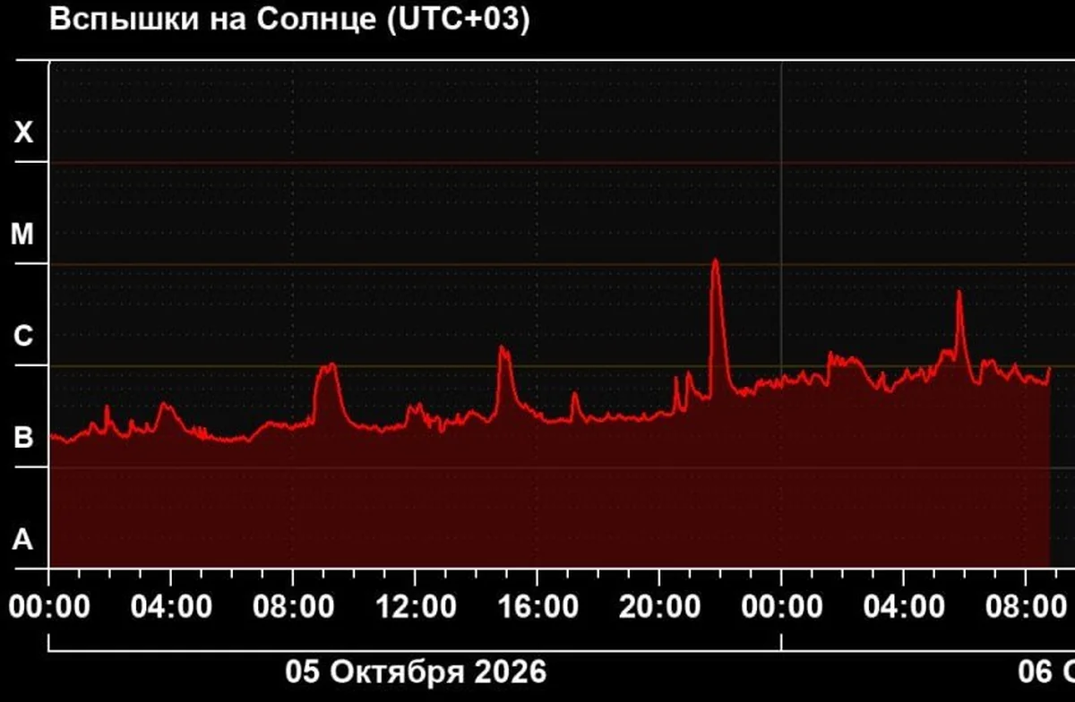 Масштабный всплеск активности впервые с начала сентября зафиксировали на Солнце