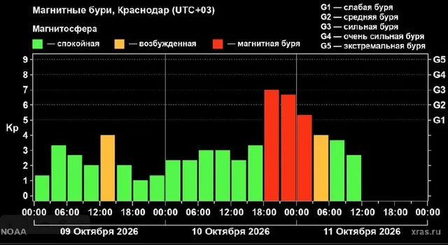 На Земле закончилась самая мощная за три месяца магнитная буря