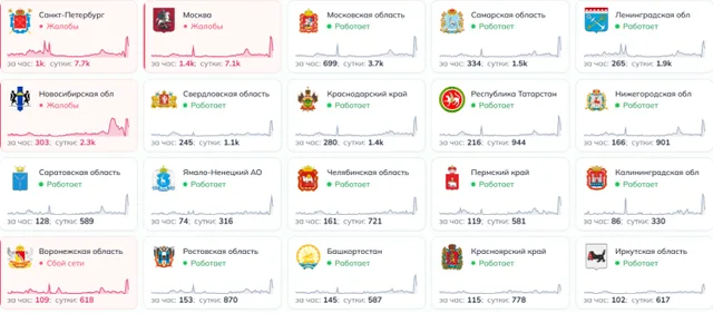 В России – сбой интернета: тысячи жалоб, топ самых проблемных регионов